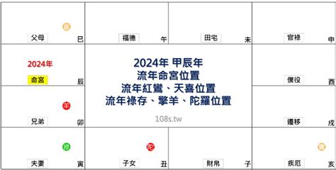 八字流年2024|2024年，甲辰年，紫微斗數流年運勢分析，詳細介。